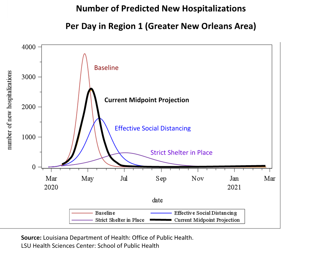 State Of Louisiana Covid 19 Data Models Show Thousands Of New Hospitalizations Daily Without Effective Social Distancing Measures Office Of Governor John Bel Edwards