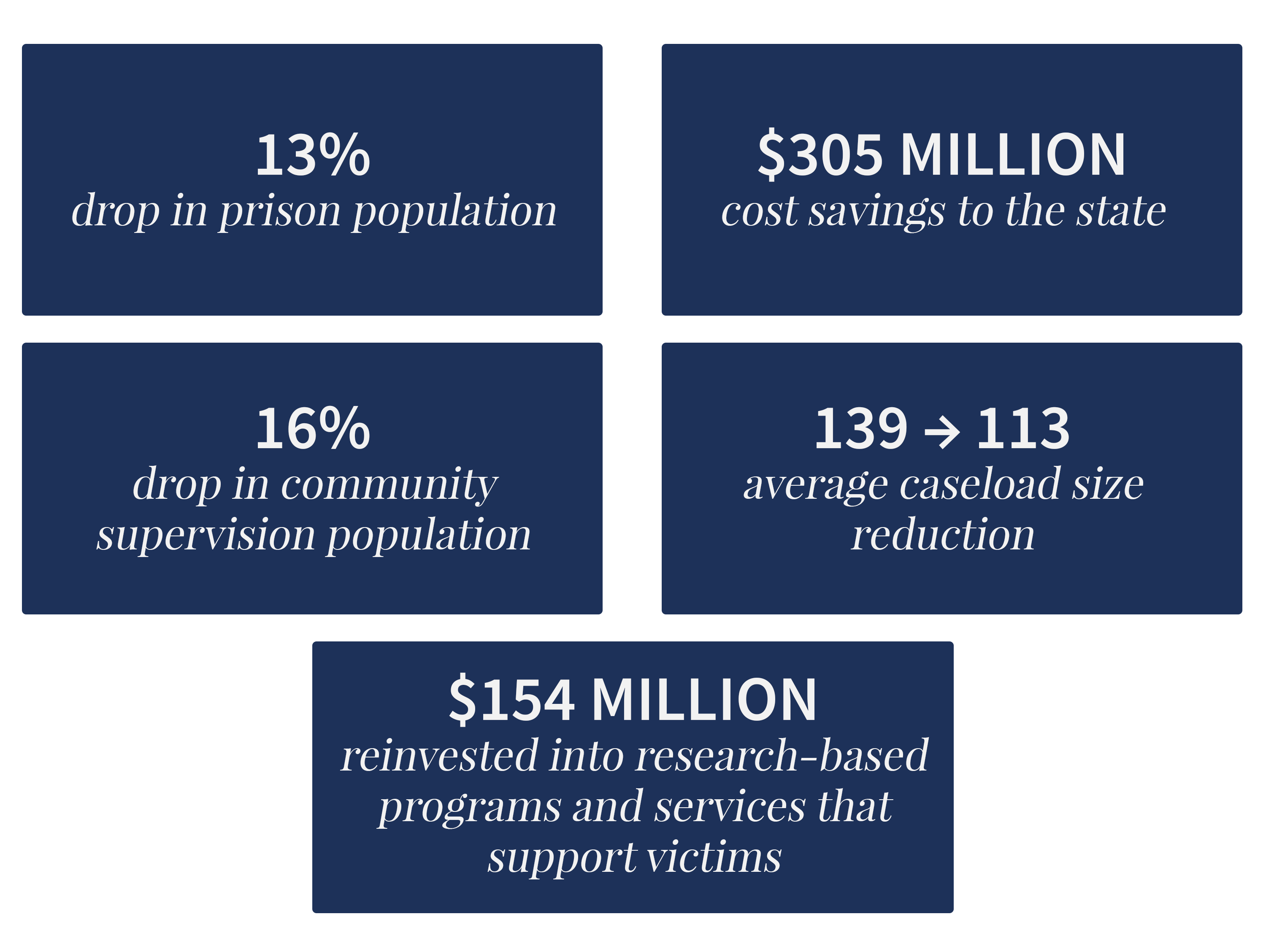 Criminal Justice Reform Office Of Governor John Bel Edwards 